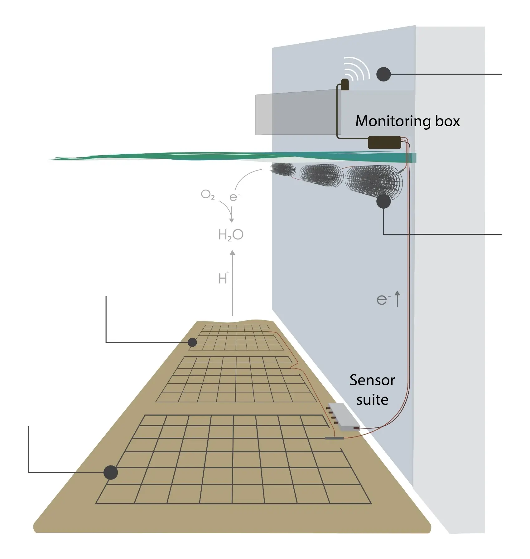Deck illustration of Redoxa OxyGrid field setup with monitoring box, sensor suite, water line, and sediment grid